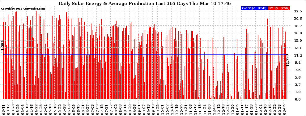 Solar PV/Inverter Performance Daily Solar Energy Production Last 365 Days