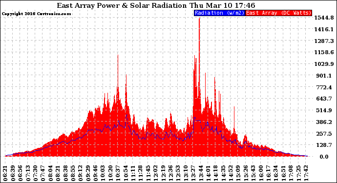 Solar PV/Inverter Performance East Array Power Output & Solar Radiation