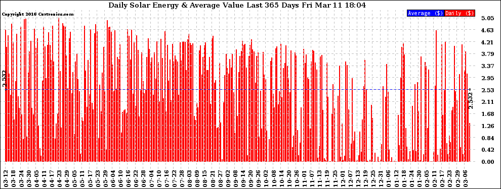 Solar PV/Inverter Performance Daily Solar Energy Production Value Last 365 Days