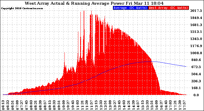 Solar PV/Inverter Performance West Array Actual & Running Average Power Output