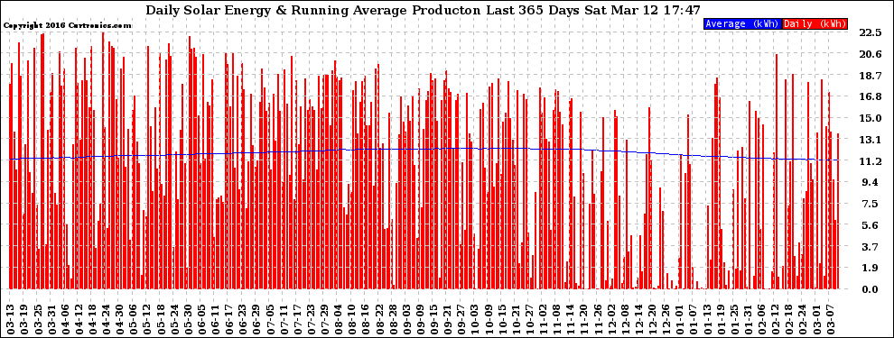Solar PV/Inverter Performance Daily Solar Energy Production Running Average Last 365 Days