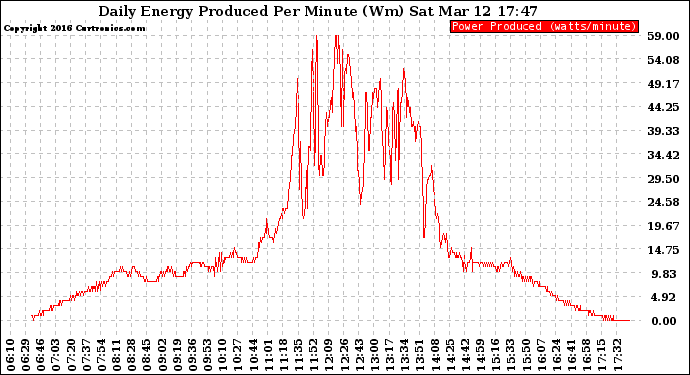 Solar PV/Inverter Performance Daily Energy Production Per Minute