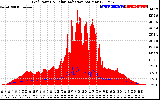 Solar PV/Inverter Performance Grid Power & Solar Radiation