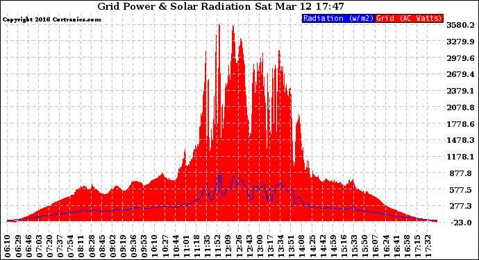 Solar PV/Inverter Performance Grid Power & Solar Radiation