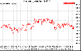 Solar PV/Inverter Performance Grid Voltage