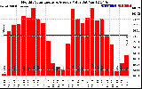 Solar PV/Inverter Performance Monthly Solar Energy Production Value