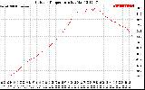 Solar PV/Inverter Performance Outdoor Temperature