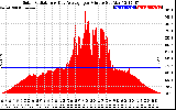 Solar PV/Inverter Performance Solar Radiation & Day Average per Minute