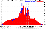 Solar PV/Inverter Performance Solar Radiation & Effective Solar Radiation per Minute