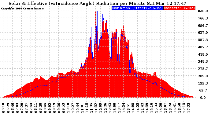 Solar PV/Inverter Performance Solar Radiation & Effective Solar Radiation per Minute