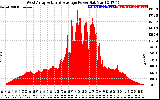 Solar PV/Inverter Performance West Array Actual & Average Power Output