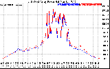 Solar PV/Inverter Performance Photovoltaic Panel Power Output