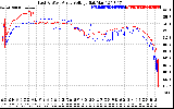 Solar PV/Inverter Performance Photovoltaic Panel Voltage Output