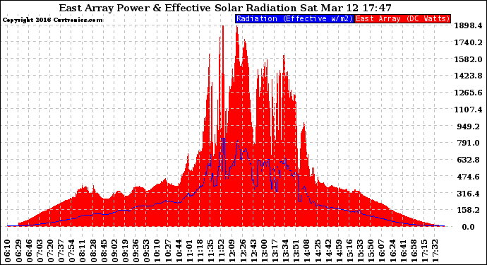 Solar PV/Inverter Performance East Array Power Output & Effective Solar Radiation