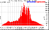 Solar PV/Inverter Performance East Array Actual & Average Power Output