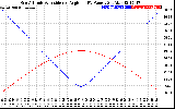 Solar PV/Inverter Performance Sun Altitude Angle & Sun Incidence Angle on PV Panels