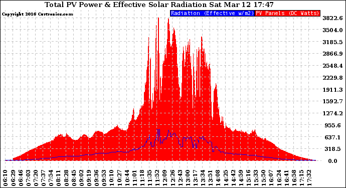 Solar PV/Inverter Performance Total PV Panel Power Output & Effective Solar Radiation