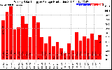 Solar PV/Inverter Performance Weekly Solar Energy Production