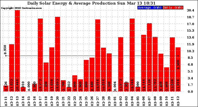Solar PV/Inverter Performance Daily Solar Energy Production
