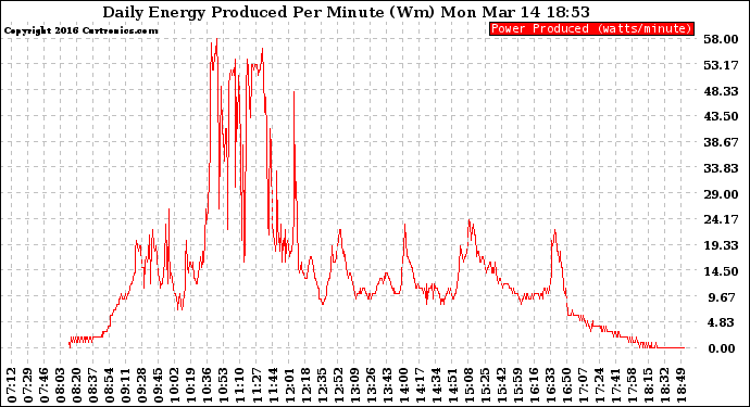 Solar PV/Inverter Performance Daily Energy Production Per Minute