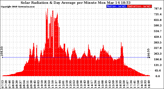 Solar PV/Inverter Performance Solar Radiation & Day Average per Minute