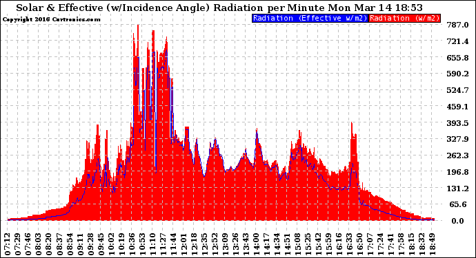 Solar PV/Inverter Performance Solar Radiation & Effective Solar Radiation per Minute