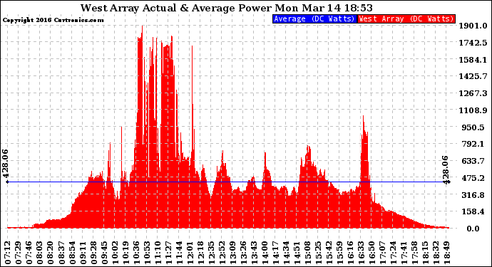 Solar PV/Inverter Performance West Array Actual & Average Power Output