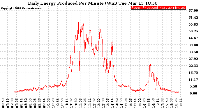 Solar PV/Inverter Performance Daily Energy Production Per Minute