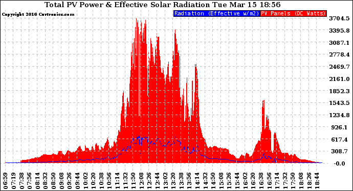 Solar PV/Inverter Performance Total PV Panel Power Output & Effective Solar Radiation