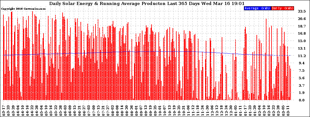 Solar PV/Inverter Performance Daily Solar Energy Production Running Average Last 365 Days