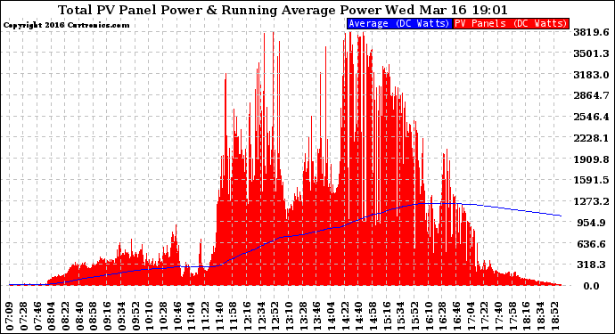 Solar PV/Inverter Performance Total PV Panel & Running Average Power Output
