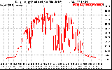 Solar PV/Inverter Performance Daily Energy Production Per Minute