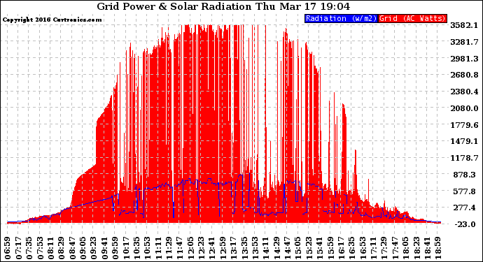 Solar PV/Inverter Performance Grid Power & Solar Radiation