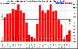 Solar PV/Inverter Performance Monthly Solar Energy Value Average Per Day ($)