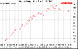 Solar PV/Inverter Performance Outdoor Temperature