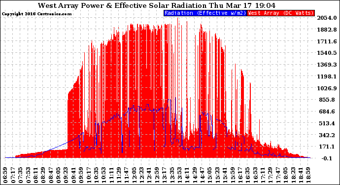 Solar PV/Inverter Performance West Array Power Output & Effective Solar Radiation