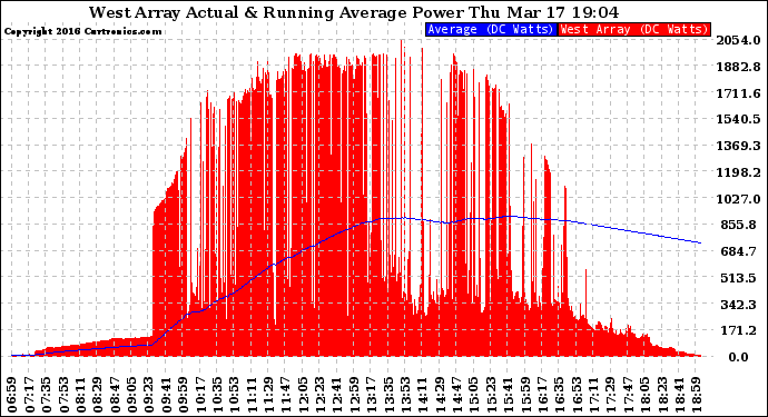 Solar PV/Inverter Performance West Array Actual & Running Average Power Output