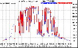 Solar PV/Inverter Performance Photovoltaic Panel Power Output