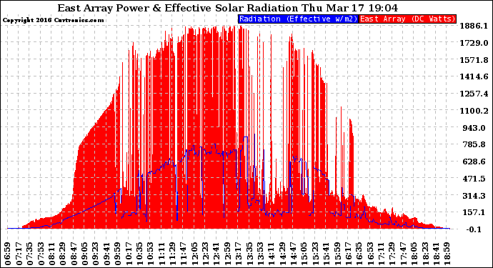 Solar PV/Inverter Performance East Array Power Output & Effective Solar Radiation