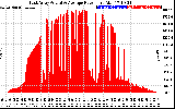 Solar PV/Inverter Performance East Array Actual & Average Power Output