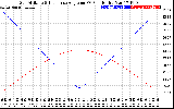 Solar PV/Inverter Performance Sun Altitude Angle & Sun Incidence Angle on PV Panels