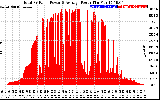 Solar PV/Inverter Performance Total PV Panel Power Output