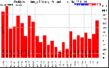 Solar PV/Inverter Performance Weekly Solar Energy Production