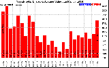 Solar PV/Inverter Performance Weekly Solar Energy Production Value