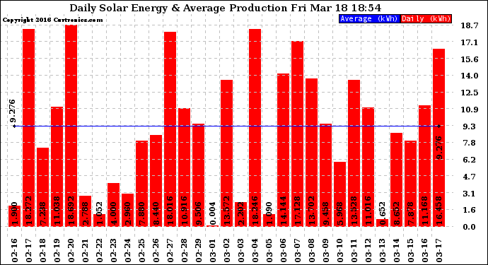 Solar PV/Inverter Performance Daily Solar Energy Production
