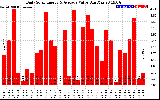 Solar PV/Inverter Performance Daily Solar Energy Production Value