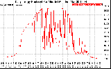 Solar PV/Inverter Performance Daily Energy Production Per Minute