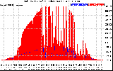 Solar PV/Inverter Performance Grid Power & Solar Radiation