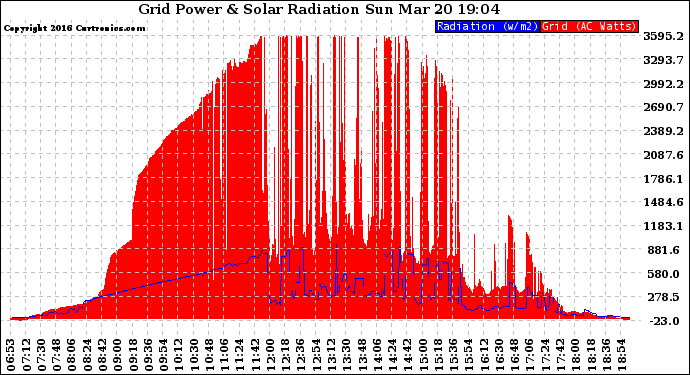 Solar PV/Inverter Performance Grid Power & Solar Radiation