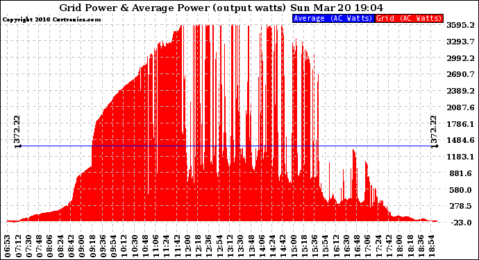 Solar PV/Inverter Performance Inverter Power Output